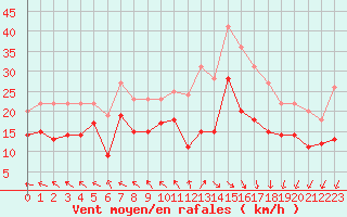 Courbe de la force du vent pour Albert-Bray (80)