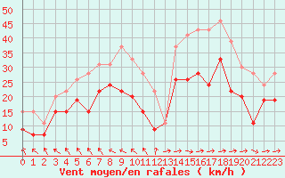 Courbe de la force du vent pour Blois (41)