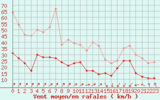 Courbe de la force du vent pour Pointe de Socoa (64)