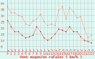 Courbe de la force du vent pour La Rochelle - Aerodrome (17)