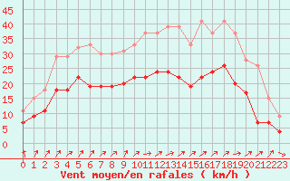Courbe de la force du vent pour Toussus-le-Noble (78)