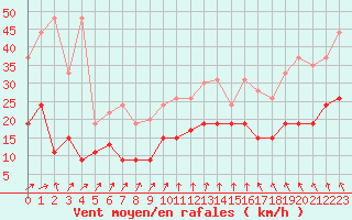 Courbe de la force du vent pour Limoges (87)