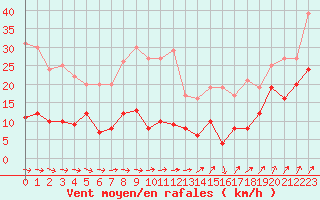 Courbe de la force du vent pour Ile d