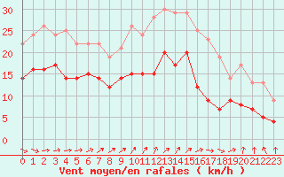 Courbe de la force du vent pour Le Havre - Octeville (76)