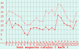 Courbe de la force du vent pour Istres (13)