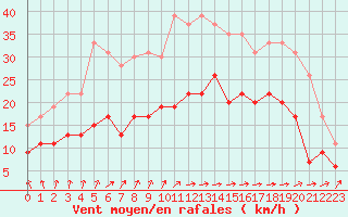 Courbe de la force du vent pour Abbeville (80)