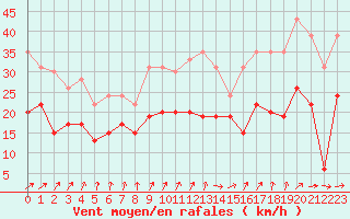 Courbe de la force du vent pour Orlans (45)