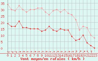 Courbe de la force du vent pour Carcassonne (11)
