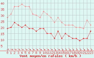 Courbe de la force du vent pour Villacoublay (78)