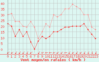 Courbe de la force du vent pour Cognac (16)