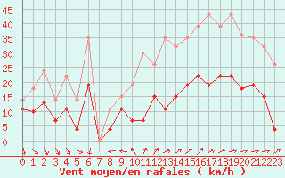 Courbe de la force du vent pour Lyon - Bron (69)