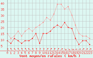 Courbe de la force du vent pour Caen (14)