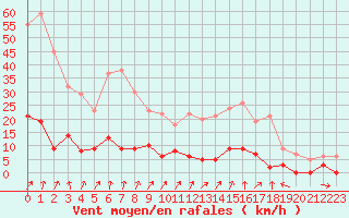 Courbe de la force du vent pour Chamonix-Mont-Blanc (74)