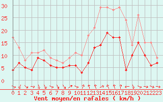 Courbe de la force du vent pour Bziers Cap d