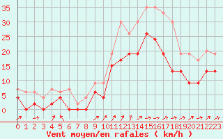 Courbe de la force du vent pour Cognac (16)