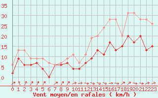 Courbe de la force du vent pour Pau (64)