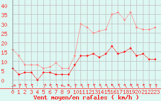 Courbe de la force du vent pour Le Mans (72)