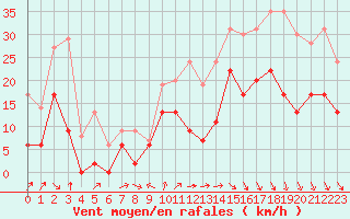 Courbe de la force du vent pour Cazaux (33)