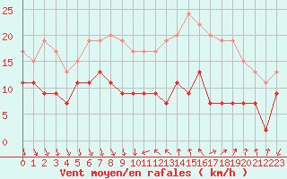 Courbe de la force du vent pour Antibes (06)