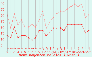 Courbe de la force du vent pour Lanvoc (29)