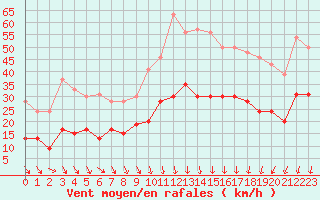 Courbe de la force du vent pour Nmes - Garons (30)