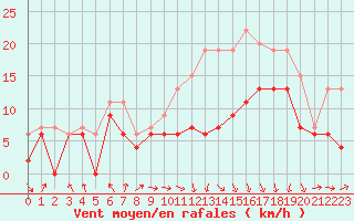Courbe de la force du vent pour Lyon - Saint-Exupry (69)