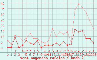 Courbe de la force du vent pour Sainte-Locadie (66)