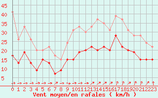 Courbe de la force du vent pour Saint-Nazaire (44)