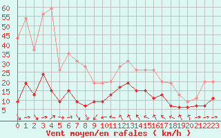 Courbe de la force du vent pour Solenzara - Base arienne (2B)