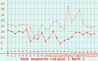 Courbe de la force du vent pour Chlons-en-Champagne (51)