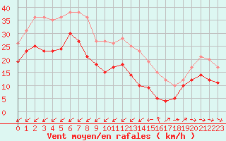 Courbe de la force du vent pour Cap Cpet (83)