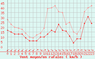 Courbe de la force du vent pour Cap Pertusato (2A)