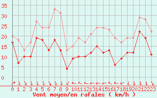 Courbe de la force du vent pour Leucate (11)