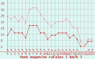 Courbe de la force du vent pour Muret (31)