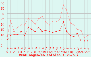 Courbe de la force du vent pour Melun (77)