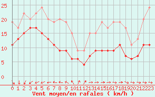 Courbe de la force du vent pour Le Talut - Belle-Ile (56)