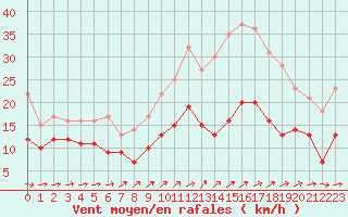 Courbe de la force du vent pour Saint-Brieuc (22)