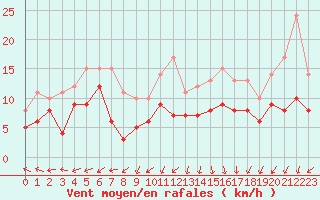 Courbe de la force du vent pour Evreux (27)