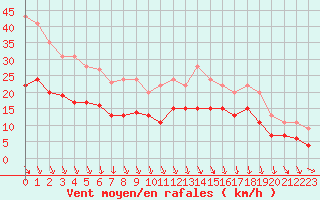 Courbe de la force du vent pour Lanvoc (29)