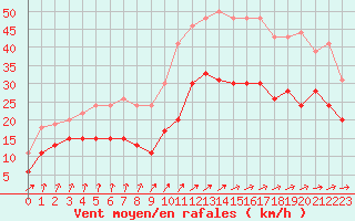 Courbe de la force du vent pour Brignogan (29)