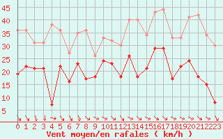 Courbe de la force du vent pour Millau - Soulobres (12)
