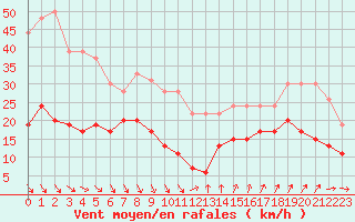 Courbe de la force du vent pour Ste (34)