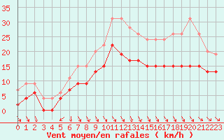 Courbe de la force du vent pour Roanne (42)