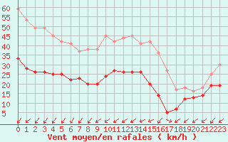 Courbe de la force du vent pour Cap Pertusato (2A)