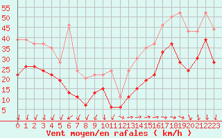 Courbe de la force du vent pour Ile de Groix (56)