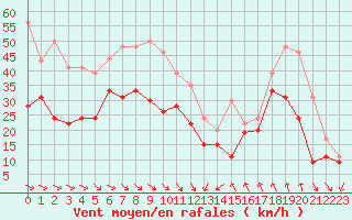 Courbe de la force du vent pour Cap Bar (66)