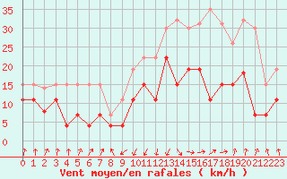 Courbe de la force du vent pour Calvi (2B)