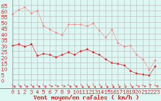 Courbe de la force du vent pour Leucate (11)