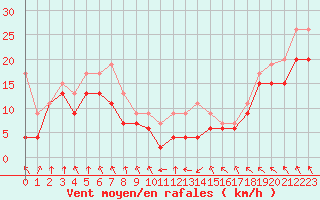 Courbe de la force du vent pour Metz-Nancy-Lorraine (57)