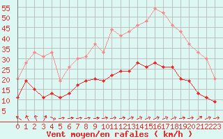 Courbe de la force du vent pour Le Touquet (62)